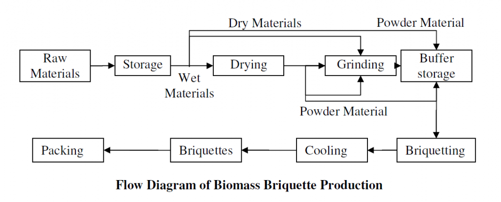 biomass briquette apps