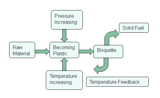 wood briquette process